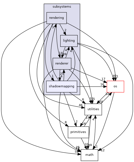 /home/andreas/Development/drewke.net/tdme2/src/tdme/engine/subsystems/shadowmapping